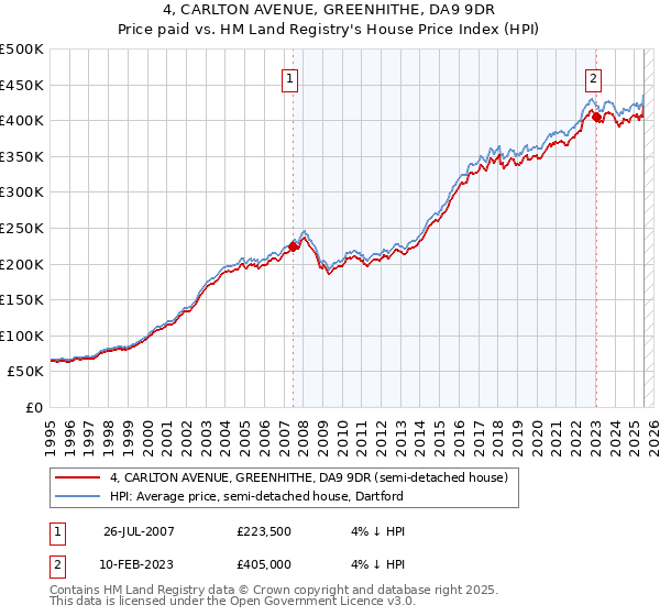 4, CARLTON AVENUE, GREENHITHE, DA9 9DR: Price paid vs HM Land Registry's House Price Index