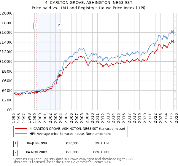 4, CARLTON GROVE, ASHINGTON, NE63 9ST: Price paid vs HM Land Registry's House Price Index