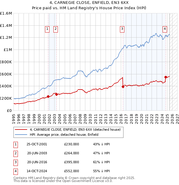 4, CARNEGIE CLOSE, ENFIELD, EN3 6XX: Price paid vs HM Land Registry's House Price Index