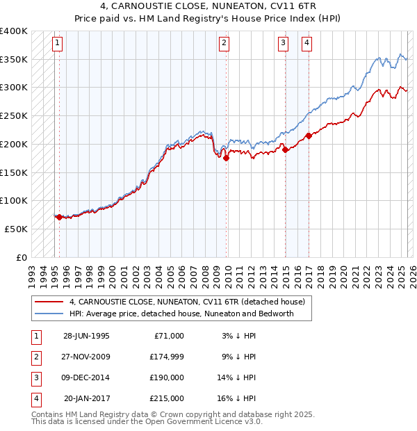 4, CARNOUSTIE CLOSE, NUNEATON, CV11 6TR: Price paid vs HM Land Registry's House Price Index