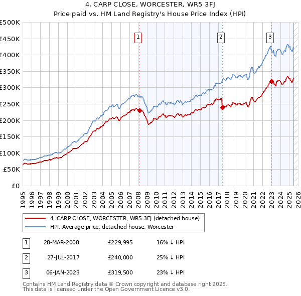 4, CARP CLOSE, WORCESTER, WR5 3FJ: Price paid vs HM Land Registry's House Price Index
