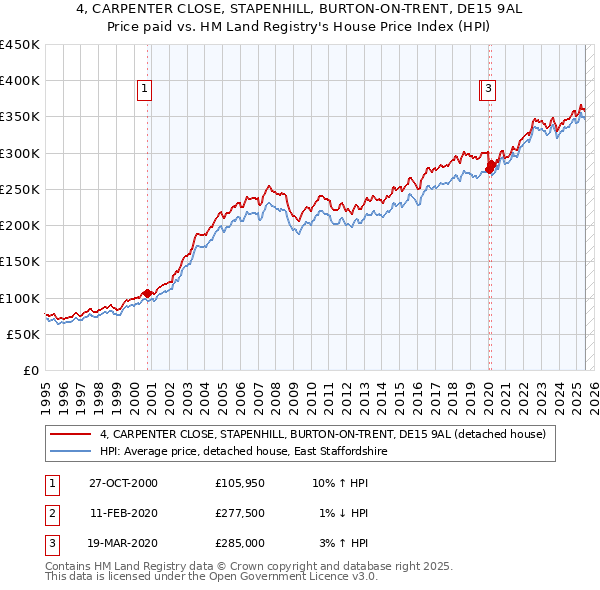 4, CARPENTER CLOSE, STAPENHILL, BURTON-ON-TRENT, DE15 9AL: Price paid vs HM Land Registry's House Price Index