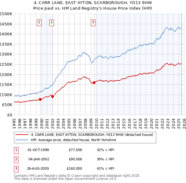 4, CARR LANE, EAST AYTON, SCARBOROUGH, YO13 9HW: Price paid vs HM Land Registry's House Price Index