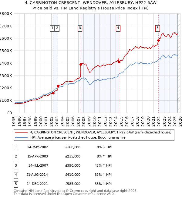 4, CARRINGTON CRESCENT, WENDOVER, AYLESBURY, HP22 6AW: Price paid vs HM Land Registry's House Price Index
