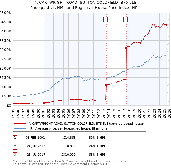 4, CARTWRIGHT ROAD, SUTTON COLDFIELD, B75 5LE: Price paid vs HM Land Registry's House Price Index