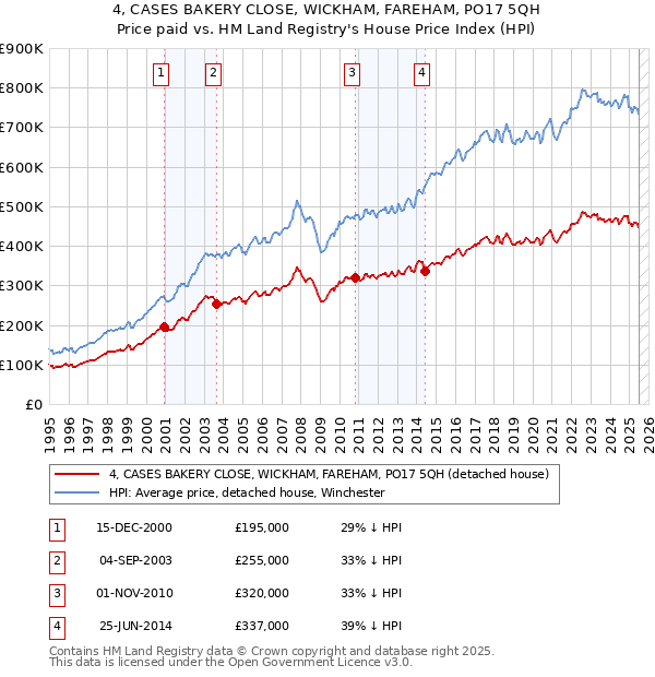 4, CASES BAKERY CLOSE, WICKHAM, FAREHAM, PO17 5QH: Price paid vs HM Land Registry's House Price Index