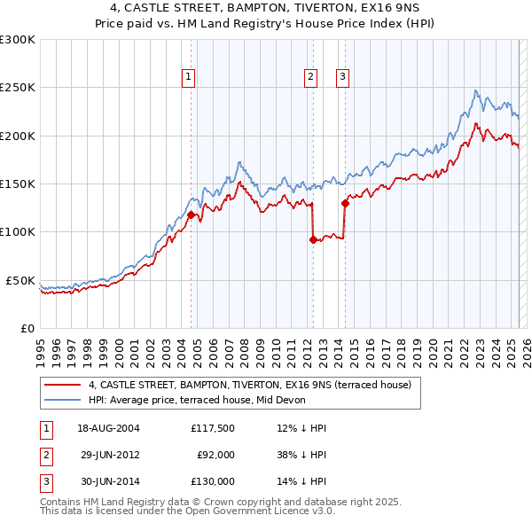 4, CASTLE STREET, BAMPTON, TIVERTON, EX16 9NS: Price paid vs HM Land Registry's House Price Index