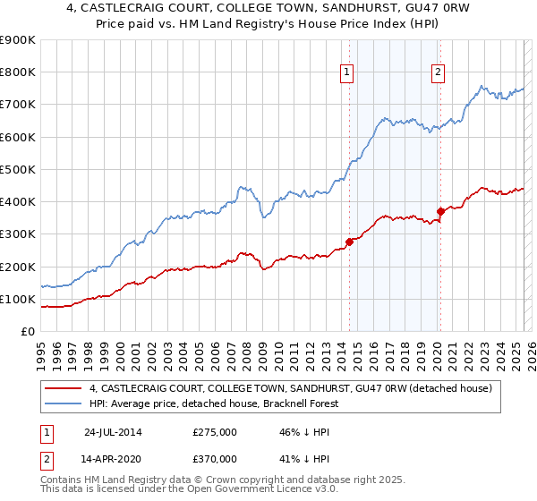 4, CASTLECRAIG COURT, COLLEGE TOWN, SANDHURST, GU47 0RW: Price paid vs HM Land Registry's House Price Index