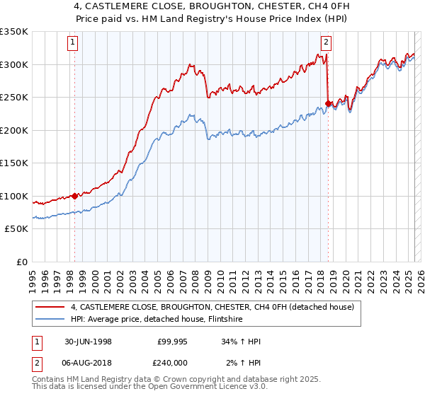 4, CASTLEMERE CLOSE, BROUGHTON, CHESTER, CH4 0FH: Price paid vs HM Land Registry's House Price Index