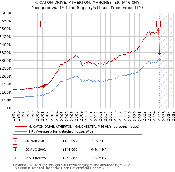 4, CATON DRIVE, ATHERTON, MANCHESTER, M46 0NY: Price paid vs HM Land Registry's House Price Index