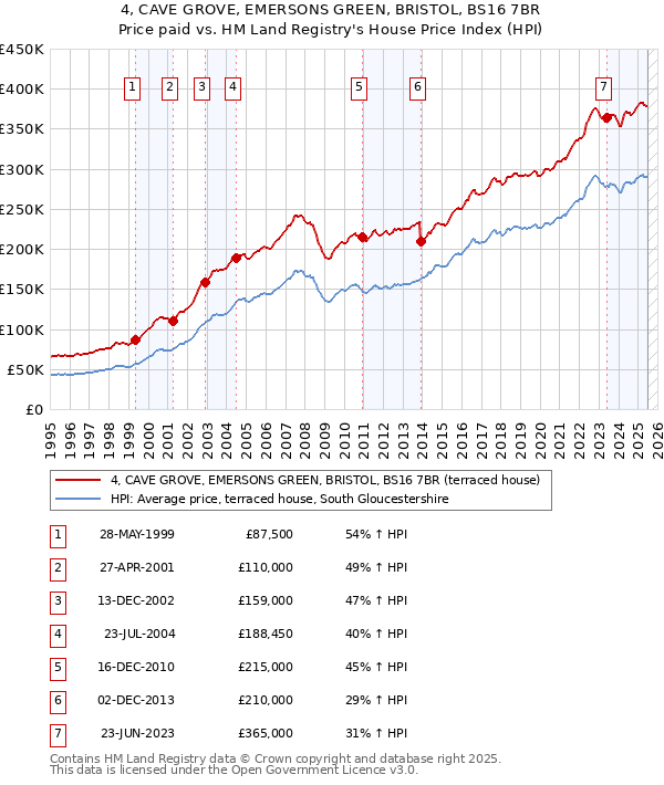 4, CAVE GROVE, EMERSONS GREEN, BRISTOL, BS16 7BR: Price paid vs HM Land Registry's House Price Index