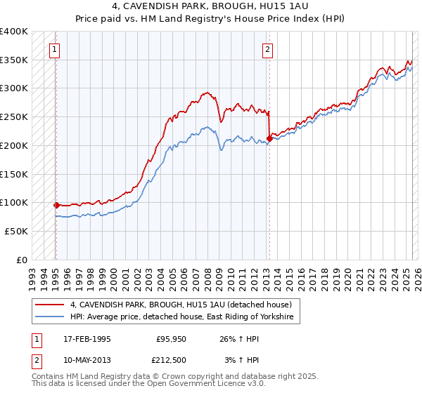 4, CAVENDISH PARK, BROUGH, HU15 1AU: Price paid vs HM Land Registry's House Price Index