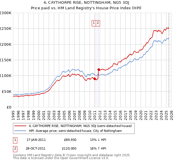 4, CAYTHORPE RISE, NOTTINGHAM, NG5 3DJ: Price paid vs HM Land Registry's House Price Index