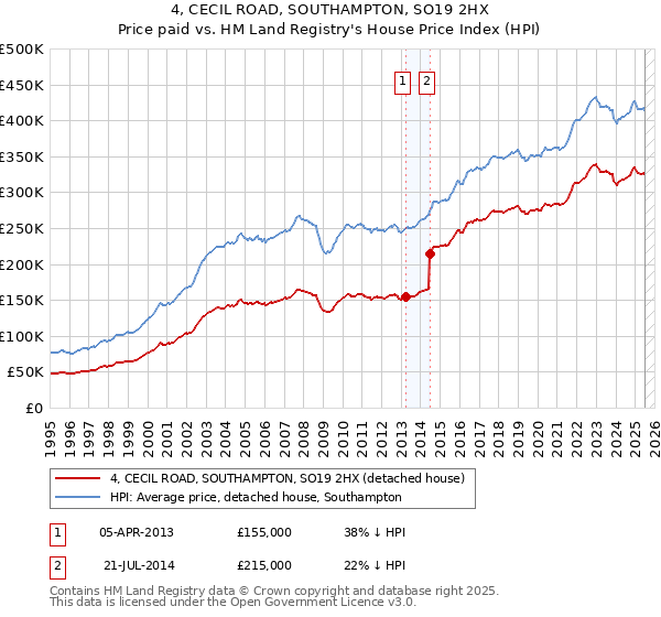 4, CECIL ROAD, SOUTHAMPTON, SO19 2HX: Price paid vs HM Land Registry's House Price Index
