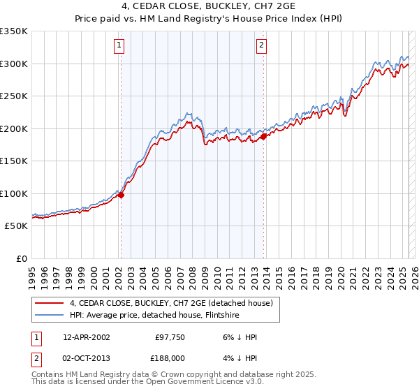 4, CEDAR CLOSE, BUCKLEY, CH7 2GE: Price paid vs HM Land Registry's House Price Index