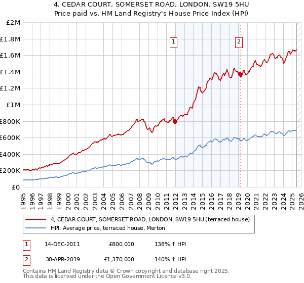 4, CEDAR COURT, SOMERSET ROAD, LONDON, SW19 5HU: Price paid vs HM Land Registry's House Price Index