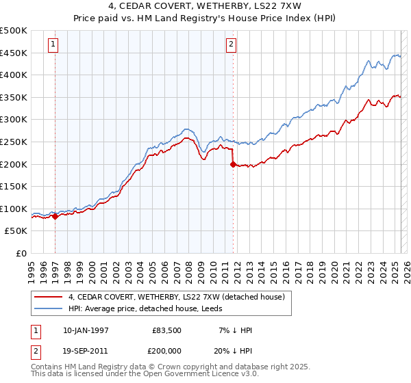 4, CEDAR COVERT, WETHERBY, LS22 7XW: Price paid vs HM Land Registry's House Price Index