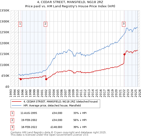 4, CEDAR STREET, MANSFIELD, NG18 2RZ: Price paid vs HM Land Registry's House Price Index