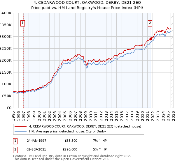 4, CEDARWOOD COURT, OAKWOOD, DERBY, DE21 2EQ: Price paid vs HM Land Registry's House Price Index