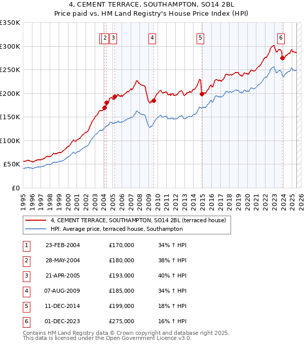 4, CEMENT TERRACE, SOUTHAMPTON, SO14 2BL: Price paid vs HM Land Registry's House Price Index