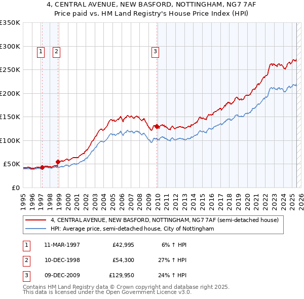 4, CENTRAL AVENUE, NEW BASFORD, NOTTINGHAM, NG7 7AF: Price paid vs HM Land Registry's House Price Index