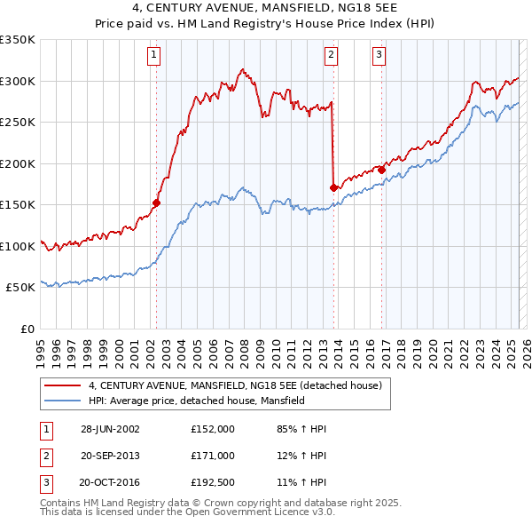 4, CENTURY AVENUE, MANSFIELD, NG18 5EE: Price paid vs HM Land Registry's House Price Index