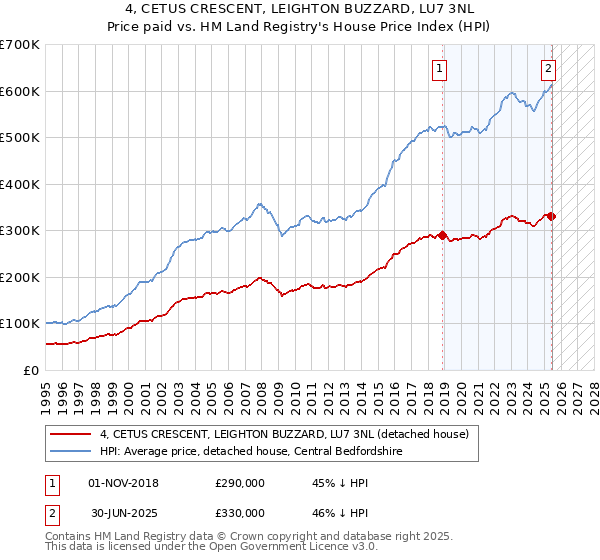 4, CETUS CRESCENT, LEIGHTON BUZZARD, LU7 3NL: Price paid vs HM Land Registry's House Price Index