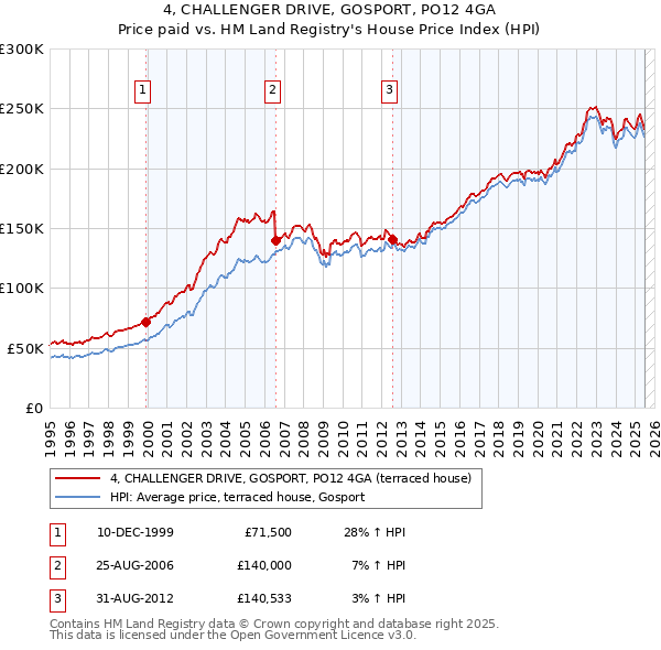 4, CHALLENGER DRIVE, GOSPORT, PO12 4GA: Price paid vs HM Land Registry's House Price Index