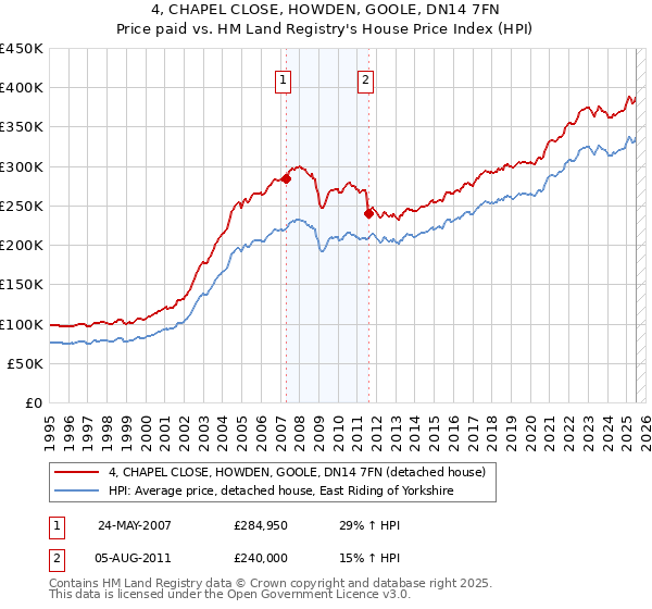 4, CHAPEL CLOSE, HOWDEN, GOOLE, DN14 7FN: Price paid vs HM Land Registry's House Price Index