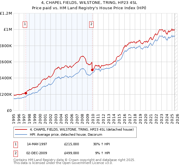 4, CHAPEL FIELDS, WILSTONE, TRING, HP23 4SL: Price paid vs HM Land Registry's House Price Index