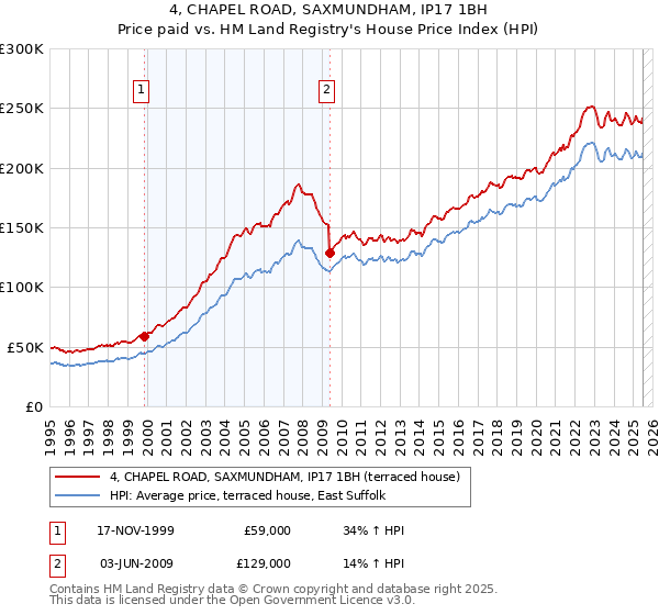 4, CHAPEL ROAD, SAXMUNDHAM, IP17 1BH: Price paid vs HM Land Registry's House Price Index