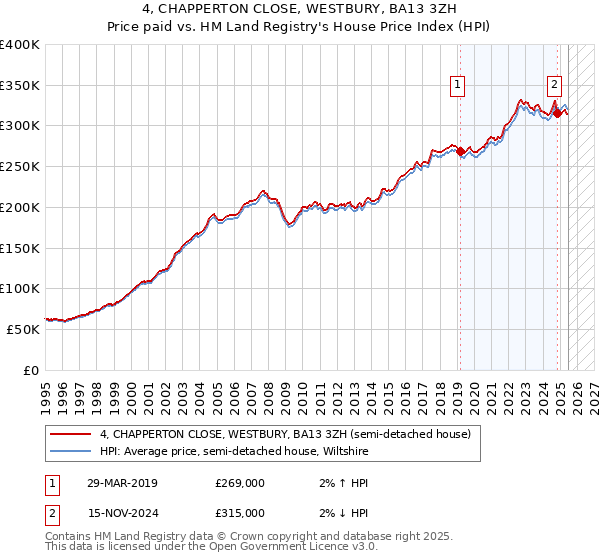 4, CHAPPERTON CLOSE, WESTBURY, BA13 3ZH: Price paid vs HM Land Registry's House Price Index