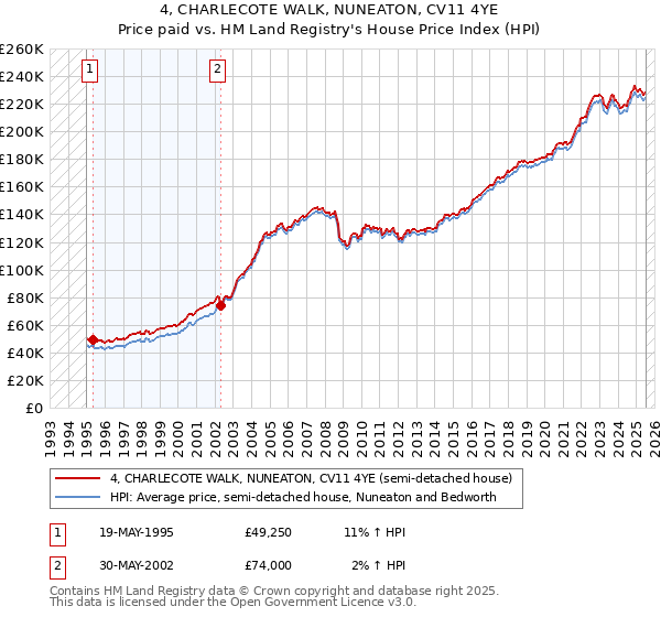 4, CHARLECOTE WALK, NUNEATON, CV11 4YE: Price paid vs HM Land Registry's House Price Index
