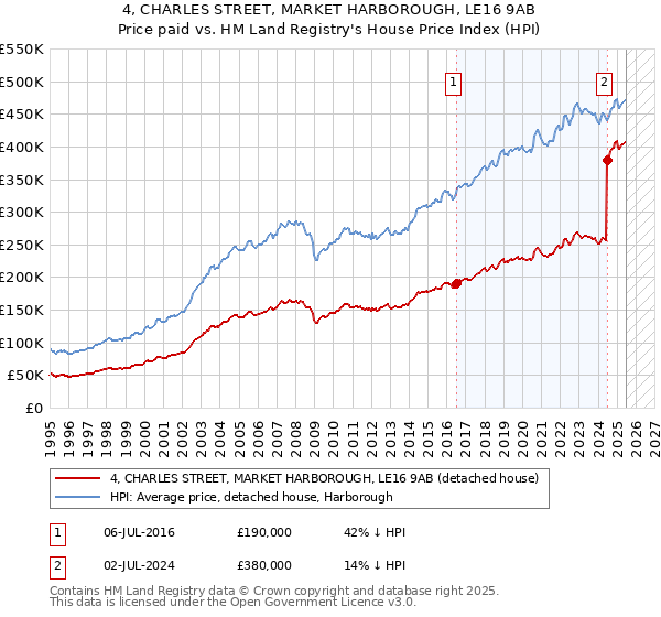4, CHARLES STREET, MARKET HARBOROUGH, LE16 9AB: Price paid vs HM Land Registry's House Price Index