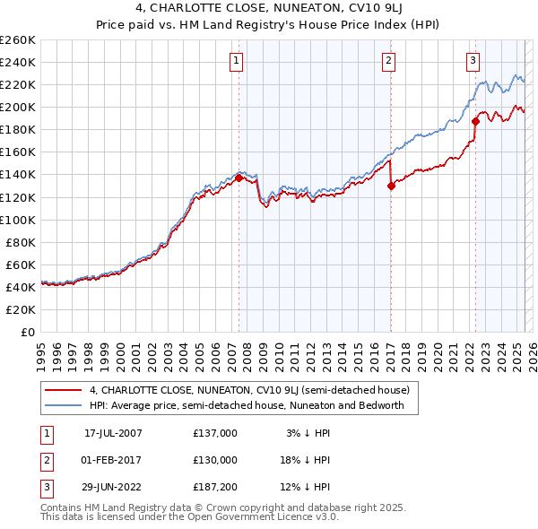 4, CHARLOTTE CLOSE, NUNEATON, CV10 9LJ: Price paid vs HM Land Registry's House Price Index