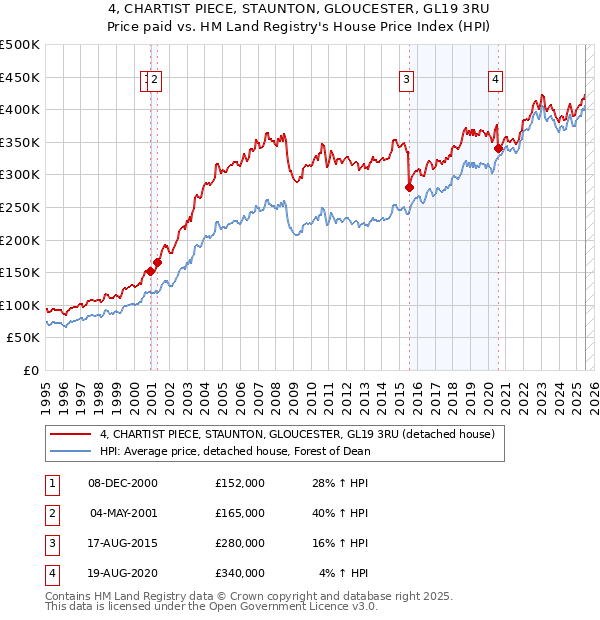 4, CHARTIST PIECE, STAUNTON, GLOUCESTER, GL19 3RU: Price paid vs HM Land Registry's House Price Index