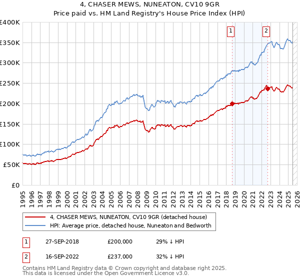 4, CHASER MEWS, NUNEATON, CV10 9GR: Price paid vs HM Land Registry's House Price Index