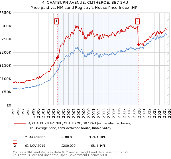 4, CHATBURN AVENUE, CLITHEROE, BB7 2AU: Price paid vs HM Land Registry's House Price Index