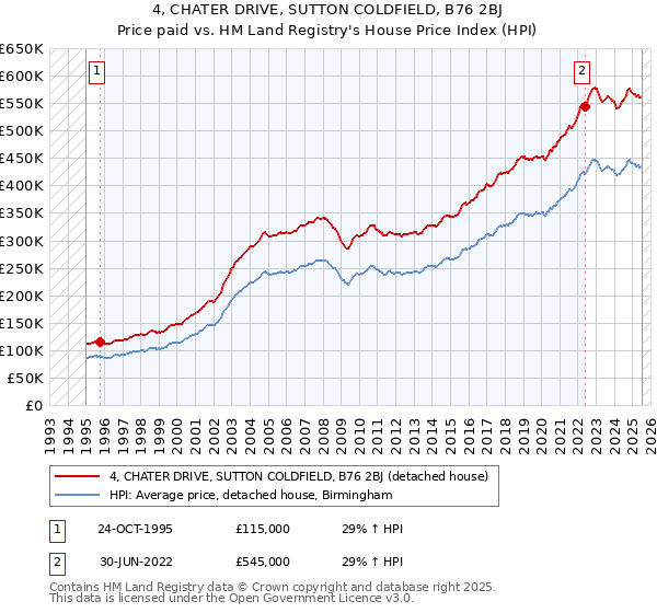4, CHATER DRIVE, SUTTON COLDFIELD, B76 2BJ: Price paid vs HM Land Registry's House Price Index