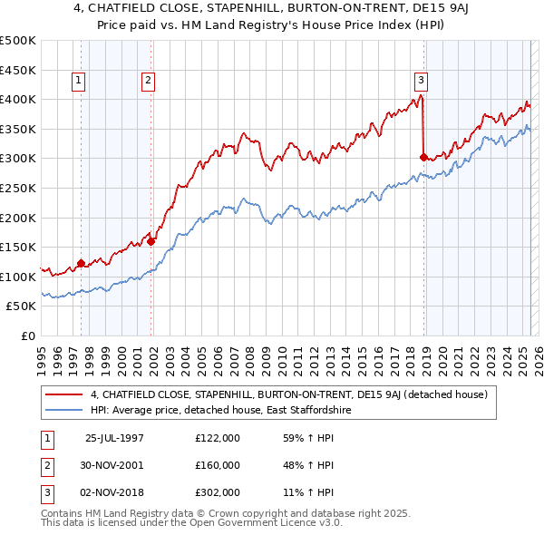 4, CHATFIELD CLOSE, STAPENHILL, BURTON-ON-TRENT, DE15 9AJ: Price paid vs HM Land Registry's House Price Index
