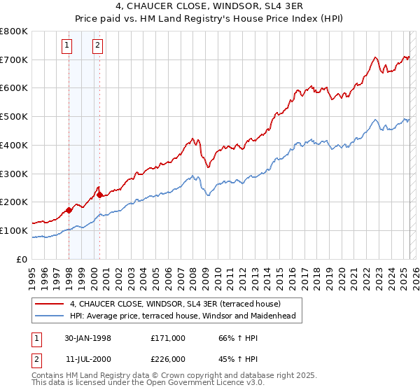 4, CHAUCER CLOSE, WINDSOR, SL4 3ER: Price paid vs HM Land Registry's House Price Index