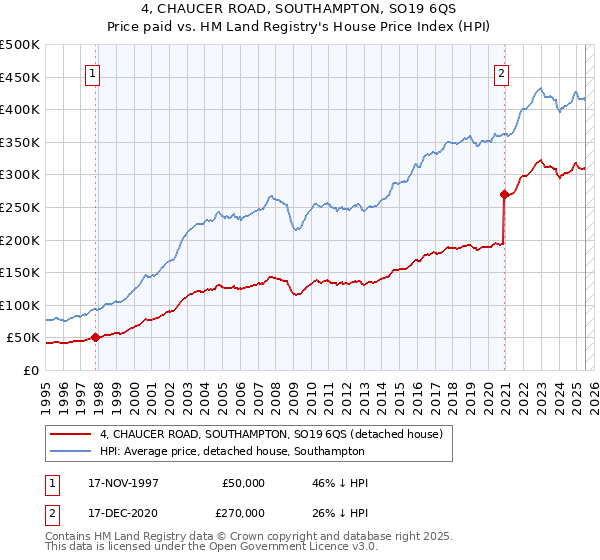 4, CHAUCER ROAD, SOUTHAMPTON, SO19 6QS: Price paid vs HM Land Registry's House Price Index
