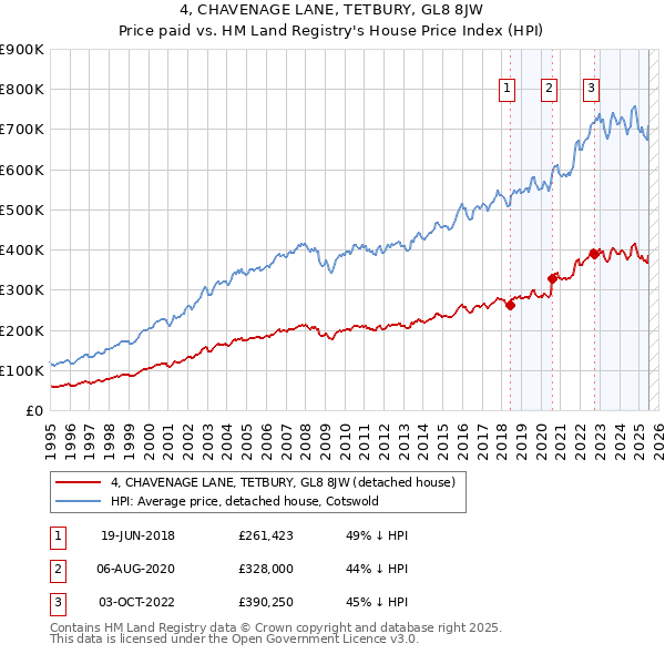 4, CHAVENAGE LANE, TETBURY, GL8 8JW: Price paid vs HM Land Registry's House Price Index