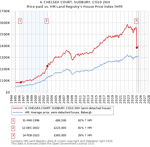 4, CHELSEA COURT, SUDBURY, CO10 2HH: Price paid vs HM Land Registry's House Price Index