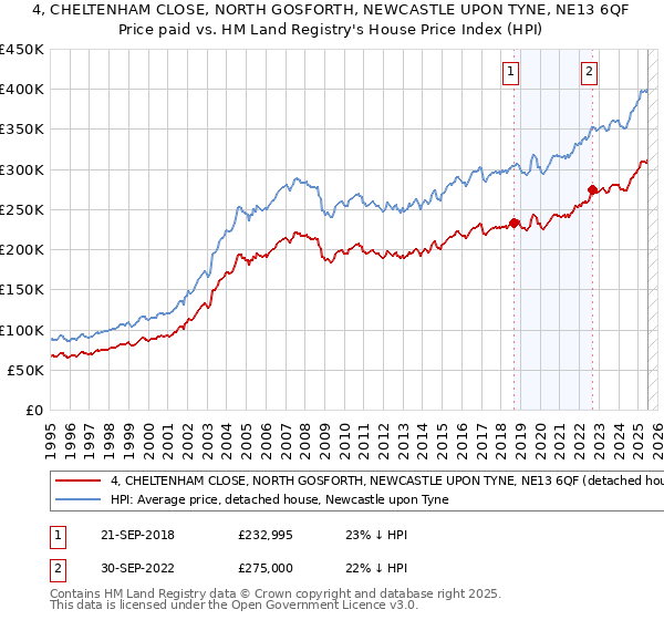 4, CHELTENHAM CLOSE, NORTH GOSFORTH, NEWCASTLE UPON TYNE, NE13 6QF: Price paid vs HM Land Registry's House Price Index