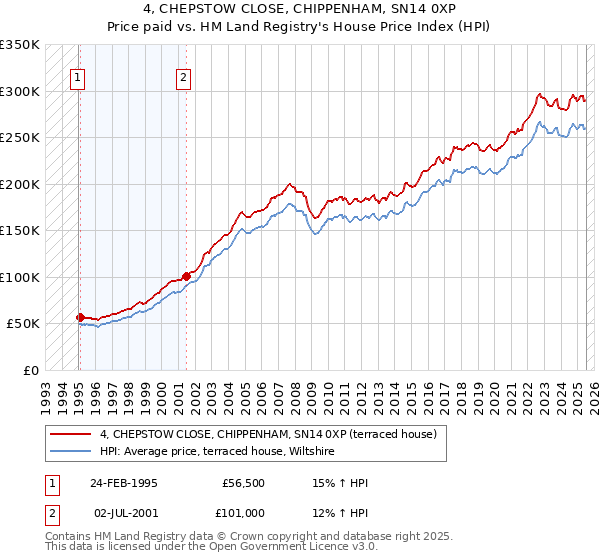 4, CHEPSTOW CLOSE, CHIPPENHAM, SN14 0XP: Price paid vs HM Land Registry's House Price Index