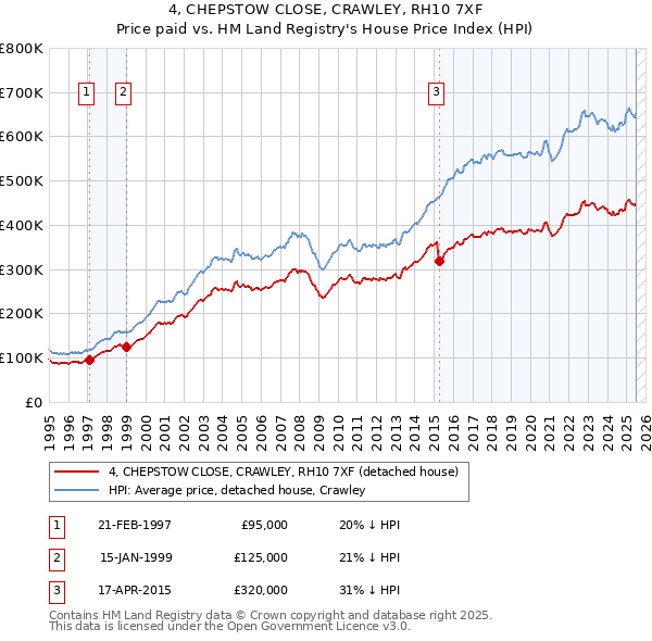 4, CHEPSTOW CLOSE, CRAWLEY, RH10 7XF: Price paid vs HM Land Registry's House Price Index