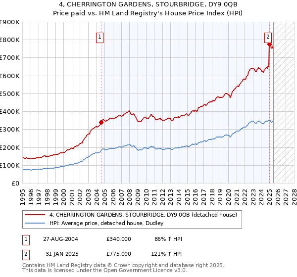 4, CHERRINGTON GARDENS, STOURBRIDGE, DY9 0QB: Price paid vs HM Land Registry's House Price Index