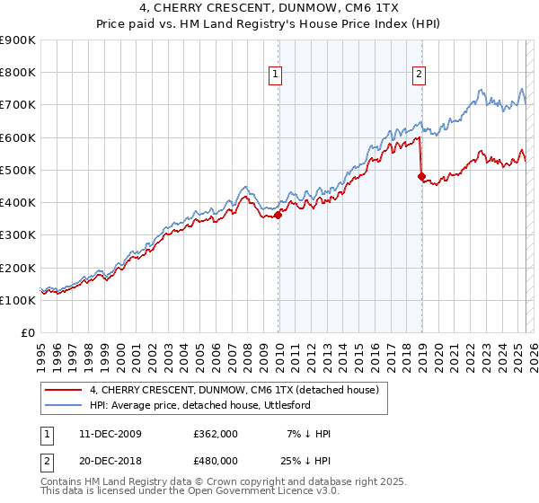 4, CHERRY CRESCENT, DUNMOW, CM6 1TX: Price paid vs HM Land Registry's House Price Index