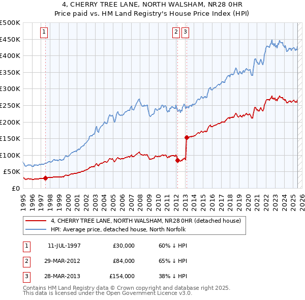 4, CHERRY TREE LANE, NORTH WALSHAM, NR28 0HR: Price paid vs HM Land Registry's House Price Index